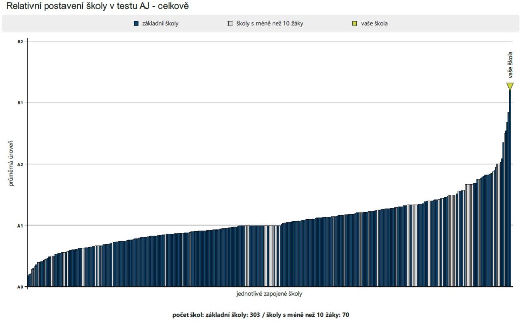 SCIO_Relativní postavení školy v testu anglického jazyka_Y5_na web_2024