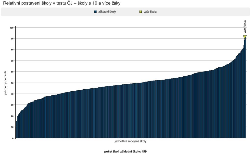 SCIO_Relativní postavení školy v testu českého jazyka_Y5_na web_2024