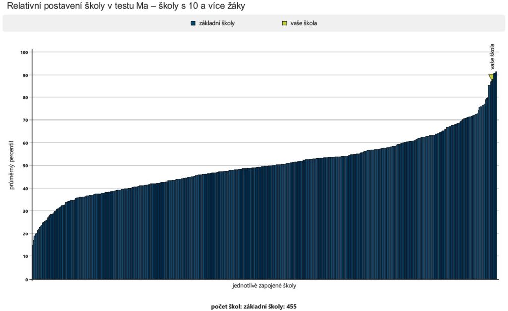 SCIO_Relativní postavení školy v testu matematiky_Y5_na web_2024