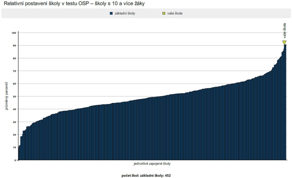 SCIO_Relativní postavení školy v testu obecných studijních předpokladů_Y5_na web_2024