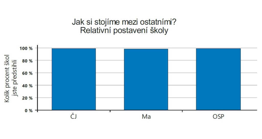 SCIO_Relativní postavení školy – kolik % škol jsme předstihli_Y5_na web_2024